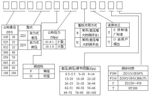 性能圖