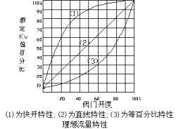 曲線圖